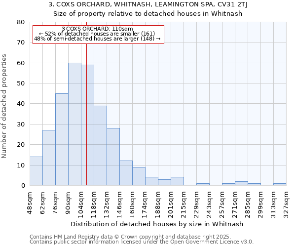 3, COXS ORCHARD, WHITNASH, LEAMINGTON SPA, CV31 2TJ: Size of property relative to detached houses in Whitnash