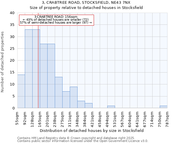 3, CRABTREE ROAD, STOCKSFIELD, NE43 7NX: Size of property relative to detached houses in Stocksfield