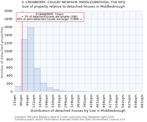 3, CRANBERRY, COULBY NEWHAM, MIDDLESBROUGH, TS8 0XQ: Size of property relative to detached houses in Middlesbrough