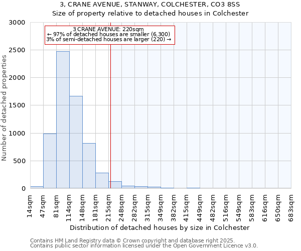 3, CRANE AVENUE, STANWAY, COLCHESTER, CO3 8SS: Size of property relative to detached houses in Colchester