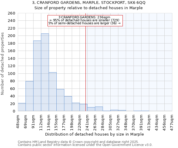 3, CRANFORD GARDENS, MARPLE, STOCKPORT, SK6 6QQ: Size of property relative to detached houses in Marple