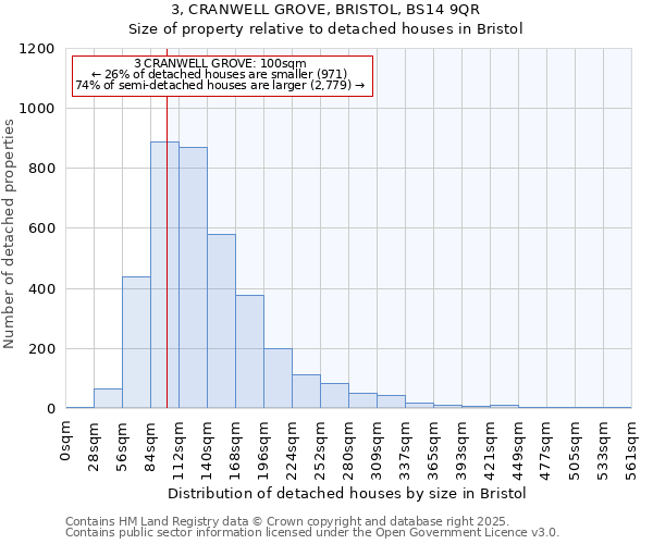 3, CRANWELL GROVE, BRISTOL, BS14 9QR: Size of property relative to detached houses in Bristol