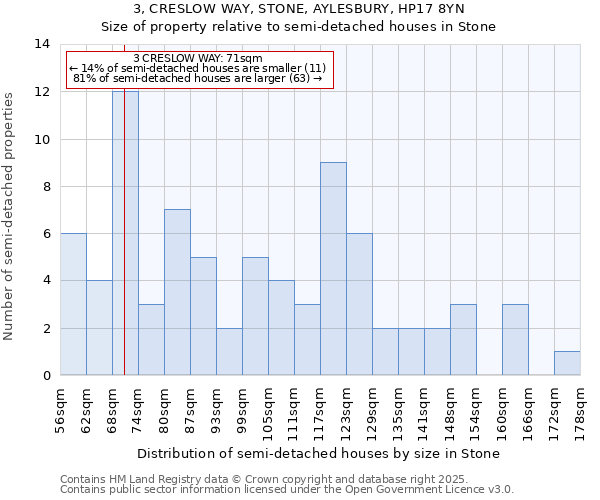 3, CRESLOW WAY, STONE, AYLESBURY, HP17 8YN: Size of property relative to detached houses in Stone