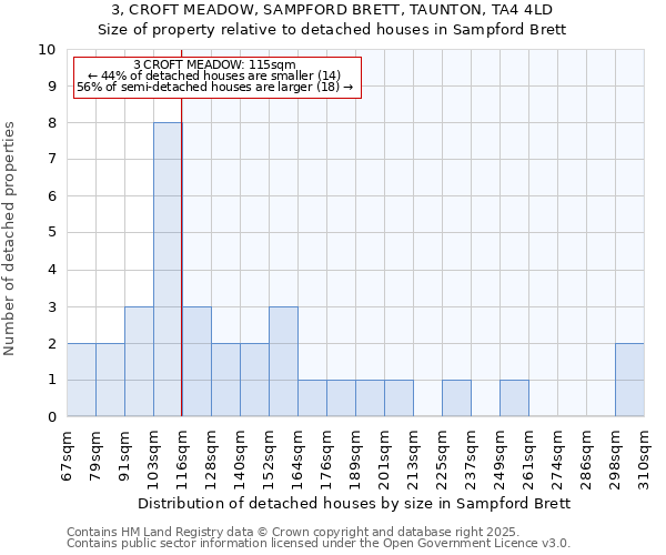 3, CROFT MEADOW, SAMPFORD BRETT, TAUNTON, TA4 4LD: Size of property relative to detached houses in Sampford Brett