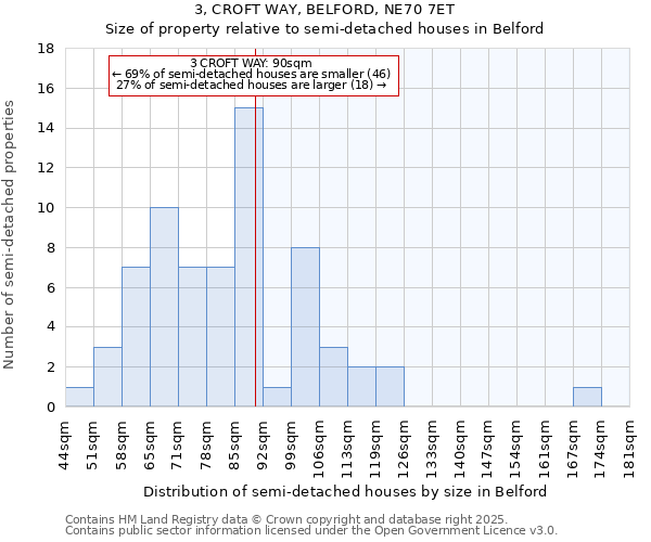 3, CROFT WAY, BELFORD, NE70 7ET: Size of property relative to detached houses in Belford