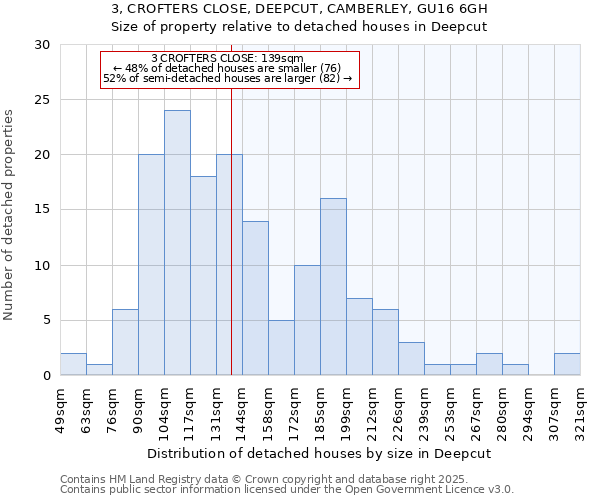 3, CROFTERS CLOSE, DEEPCUT, CAMBERLEY, GU16 6GH: Size of property relative to detached houses in Deepcut