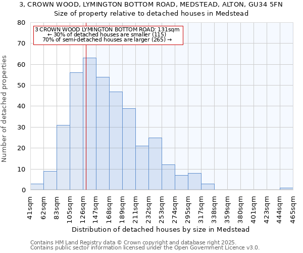 3, CROWN WOOD, LYMINGTON BOTTOM ROAD, MEDSTEAD, ALTON, GU34 5FN: Size of property relative to detached houses in Medstead