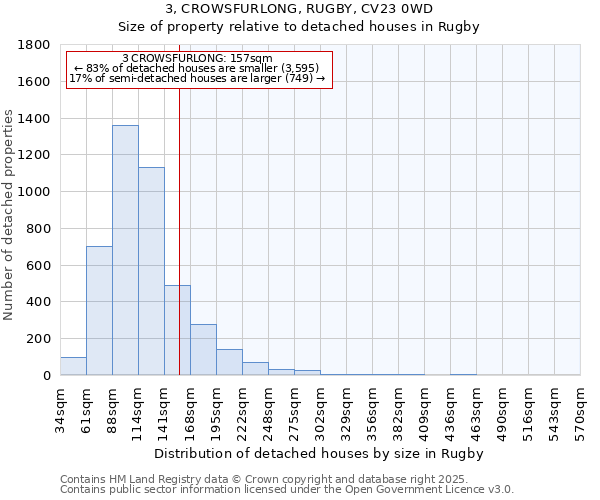 3, CROWSFURLONG, RUGBY, CV23 0WD: Size of property relative to detached houses in Rugby