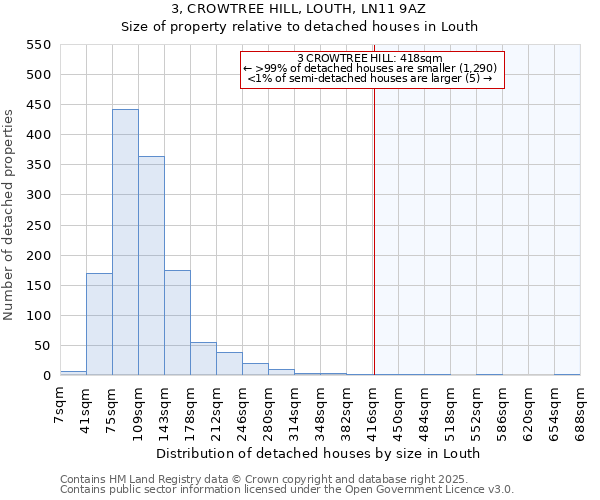 3, CROWTREE HILL, LOUTH, LN11 9AZ: Size of property relative to detached houses in Louth