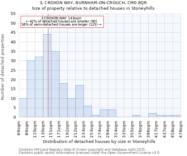 3, CROXON WAY, BURNHAM-ON-CROUCH, CM0 8QR: Size of property relative to detached houses in Stoneyhills