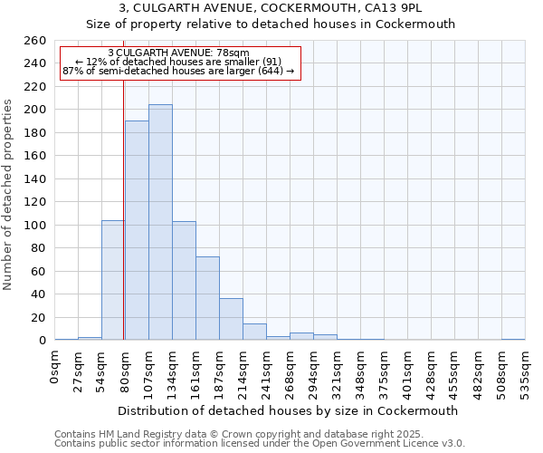 3, CULGARTH AVENUE, COCKERMOUTH, CA13 9PL: Size of property relative to detached houses in Cockermouth