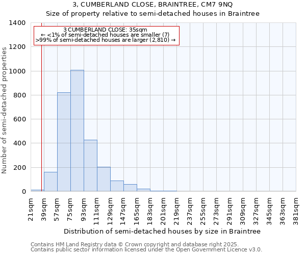 3, CUMBERLAND CLOSE, BRAINTREE, CM7 9NQ: Size of property relative to detached houses in Braintree