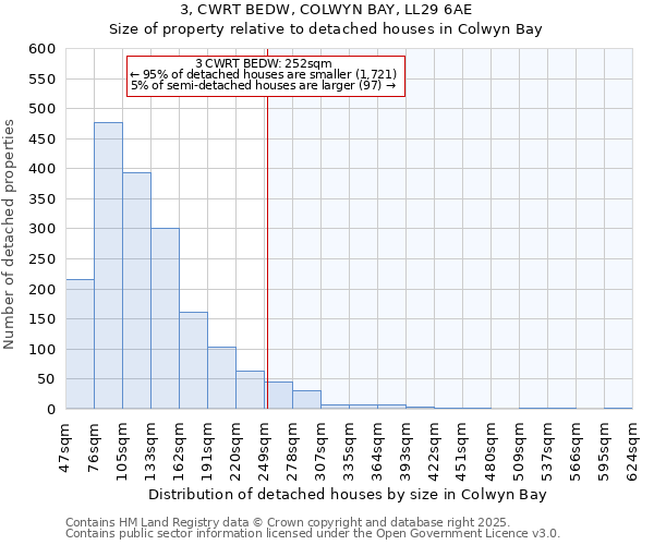 3, CWRT BEDW, COLWYN BAY, LL29 6AE: Size of property relative to detached houses in Colwyn Bay