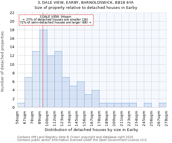 3, DALE VIEW, EARBY, BARNOLDSWICK, BB18 6YA: Size of property relative to detached houses in Earby