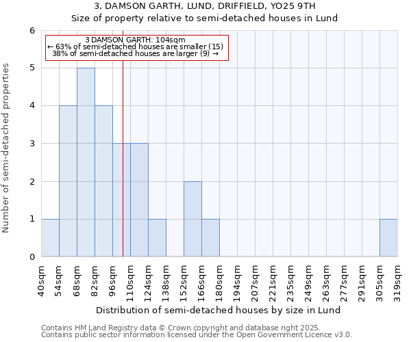 3, DAMSON GARTH, LUND, DRIFFIELD, YO25 9TH: Size of property relative to detached houses in Lund