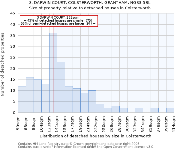 3, DARWIN COURT, COLSTERWORTH, GRANTHAM, NG33 5BL: Size of property relative to detached houses in Colsterworth