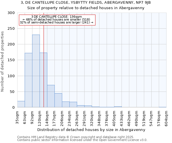 3, DE CANTELUPE CLOSE, YSBYTTY FIELDS, ABERGAVENNY, NP7 9JB: Size of property relative to detached houses in Abergavenny