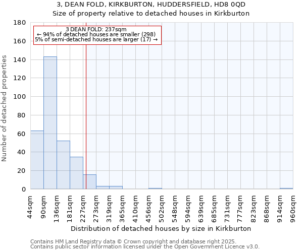 3, DEAN FOLD, KIRKBURTON, HUDDERSFIELD, HD8 0QD: Size of property relative to detached houses in Kirkburton