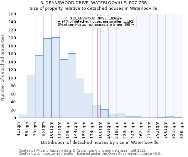 3, DEANSWOOD DRIVE, WATERLOOVILLE, PO7 7RR: Size of property relative to detached houses in Waterlooville