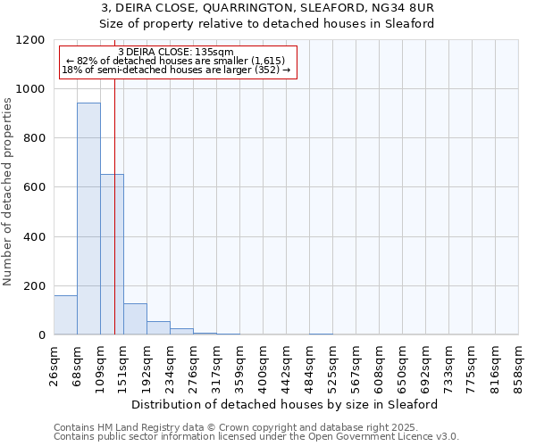 3, DEIRA CLOSE, QUARRINGTON, SLEAFORD, NG34 8UR: Size of property relative to detached houses in Sleaford