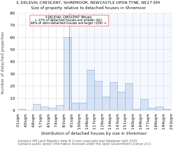 3, DELEVAL CRESCENT, SHIREMOOR, NEWCASTLE UPON TYNE, NE27 0FA: Size of property relative to detached houses in Shiremoor