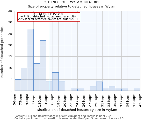 3, DENECROFT, WYLAM, NE41 8DE: Size of property relative to detached houses in Wylam