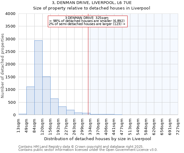 3, DENMAN DRIVE, LIVERPOOL, L6 7UE: Size of property relative to detached houses in Liverpool