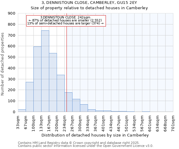 3, DENNISTOUN CLOSE, CAMBERLEY, GU15 2EY: Size of property relative to detached houses in Camberley