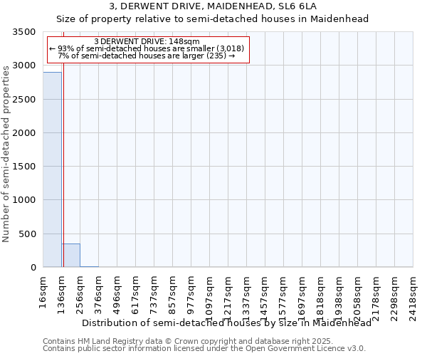 3, DERWENT DRIVE, MAIDENHEAD, SL6 6LA: Size of property relative to detached houses in Maidenhead