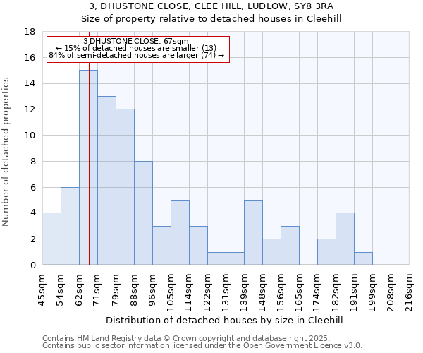 3, DHUSTONE CLOSE, CLEE HILL, LUDLOW, SY8 3RA: Size of property relative to detached houses in Cleehill