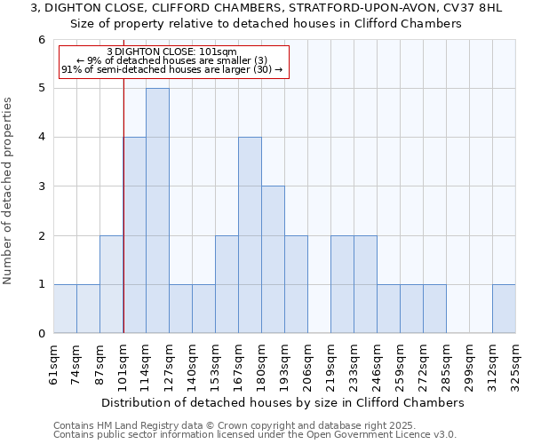 3, DIGHTON CLOSE, CLIFFORD CHAMBERS, STRATFORD-UPON-AVON, CV37 8HL: Size of property relative to detached houses in Clifford Chambers