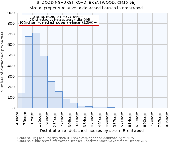 3, DODDINGHURST ROAD, BRENTWOOD, CM15 9EJ: Size of property relative to detached houses in Brentwood