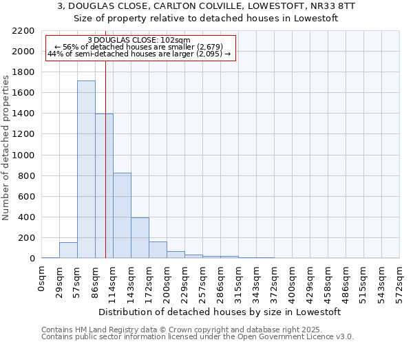 3, DOUGLAS CLOSE, CARLTON COLVILLE, LOWESTOFT, NR33 8TT: Size of property relative to detached houses in Lowestoft