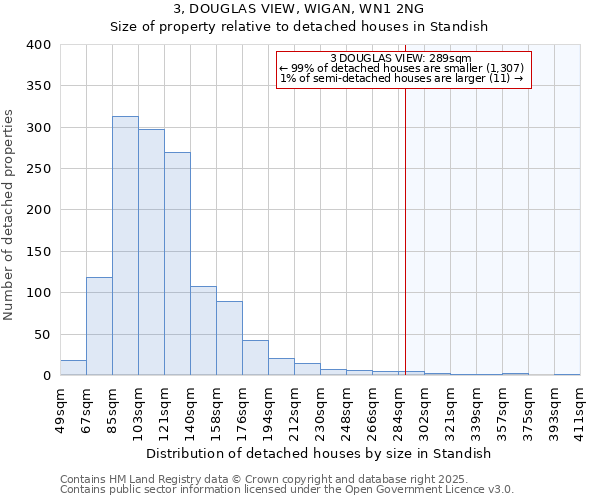 3, DOUGLAS VIEW, WIGAN, WN1 2NG: Size of property relative to detached houses in Standish