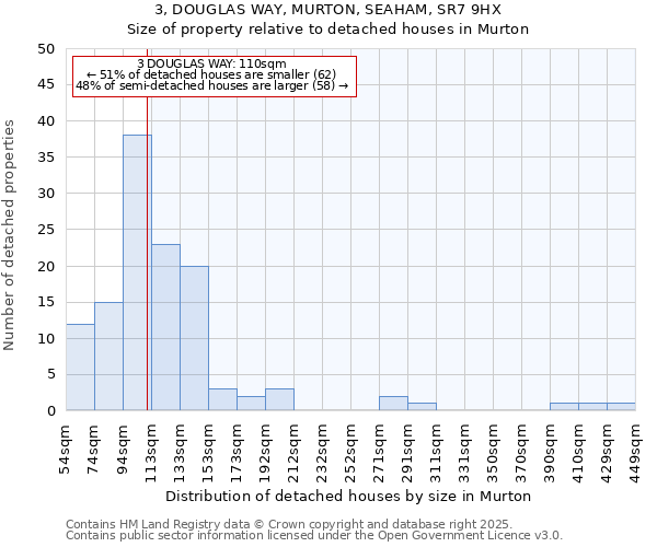 3, DOUGLAS WAY, MURTON, SEAHAM, SR7 9HX: Size of property relative to detached houses in Murton