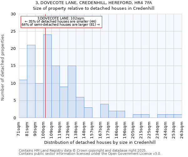 3, DOVECOTE LANE, CREDENHILL, HEREFORD, HR4 7FA: Size of property relative to detached houses in Credenhill