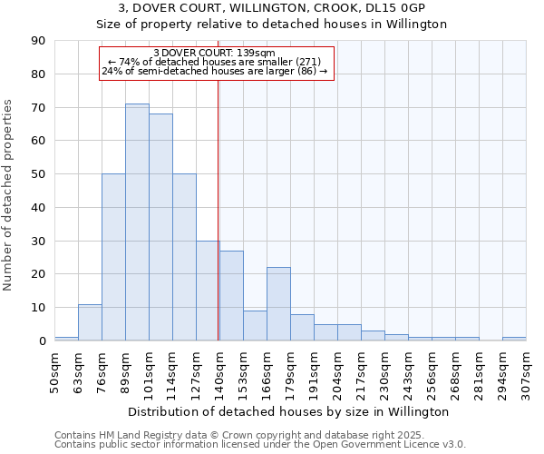 3, DOVER COURT, WILLINGTON, CROOK, DL15 0GP: Size of property relative to detached houses in Willington