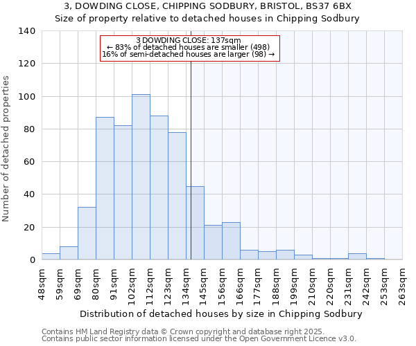 3, DOWDING CLOSE, CHIPPING SODBURY, BRISTOL, BS37 6BX: Size of property relative to detached houses in Chipping Sodbury