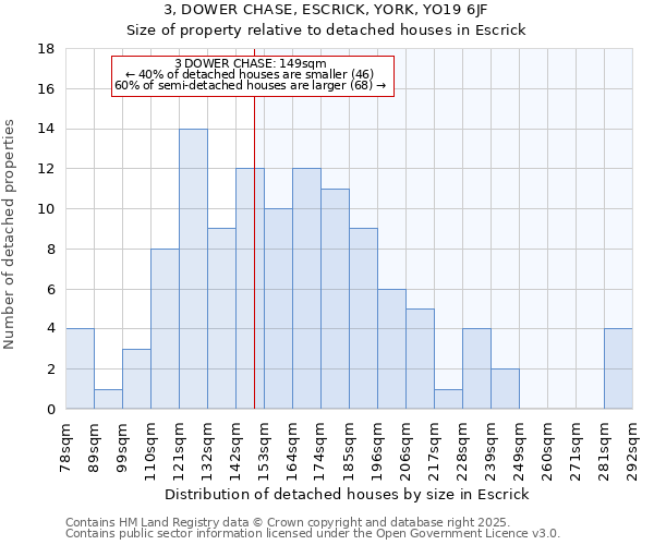 3, DOWER CHASE, ESCRICK, YORK, YO19 6JF: Size of property relative to detached houses in Escrick