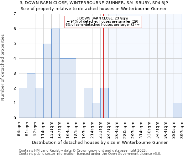 3, DOWN BARN CLOSE, WINTERBOURNE GUNNER, SALISBURY, SP4 6JP: Size of property relative to detached houses in Winterbourne Gunner