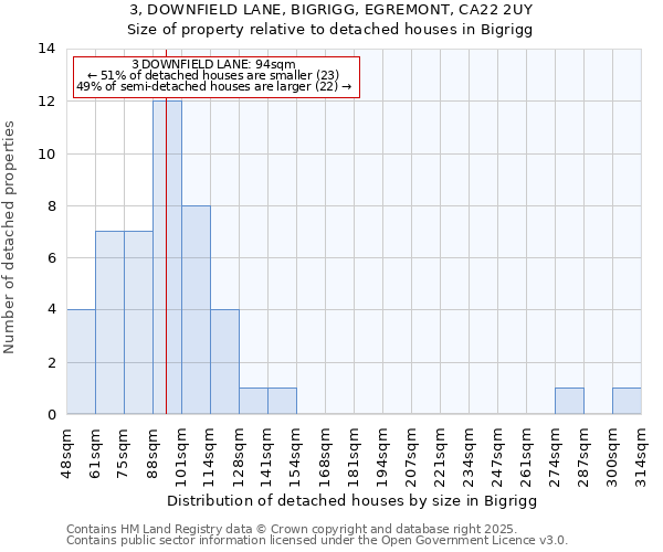 3, DOWNFIELD LANE, BIGRIGG, EGREMONT, CA22 2UY: Size of property relative to detached houses in Bigrigg