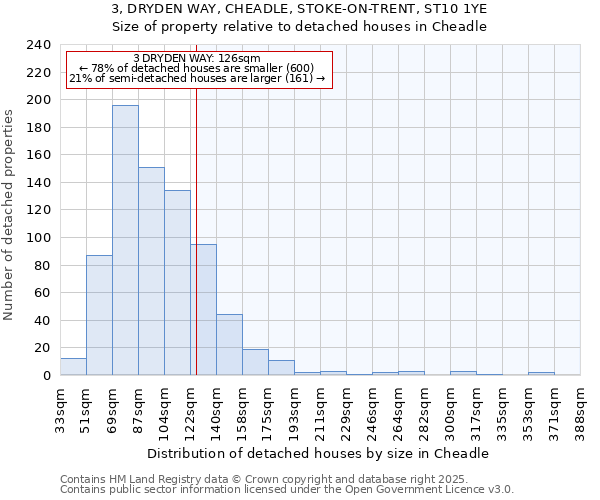 3, DRYDEN WAY, CHEADLE, STOKE-ON-TRENT, ST10 1YE: Size of property relative to detached houses in Cheadle