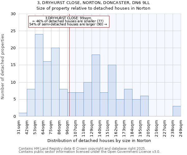 3, DRYHURST CLOSE, NORTON, DONCASTER, DN6 9LL: Size of property relative to detached houses in Norton