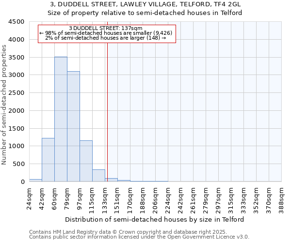 3, DUDDELL STREET, LAWLEY VILLAGE, TELFORD, TF4 2GL: Size of property relative to detached houses in Telford