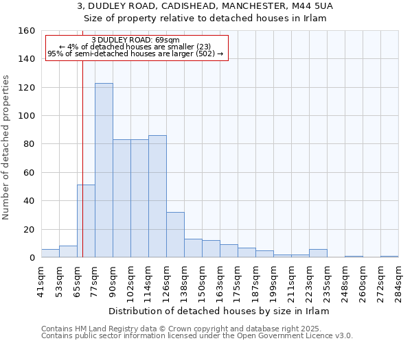 3, DUDLEY ROAD, CADISHEAD, MANCHESTER, M44 5UA: Size of property relative to detached houses in Irlam