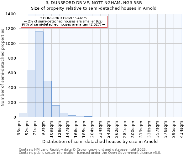 3, DUNSFORD DRIVE, NOTTINGHAM, NG3 5SB: Size of property relative to detached houses in Arnold