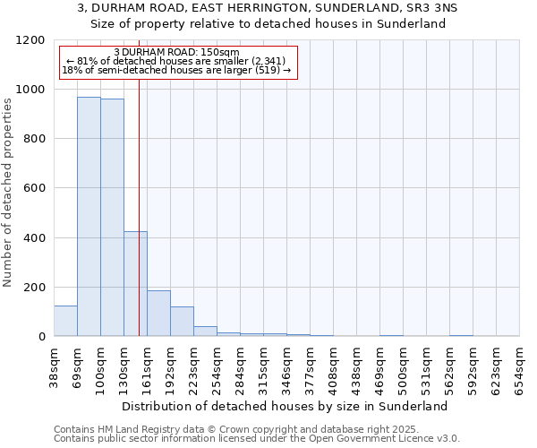 3, DURHAM ROAD, EAST HERRINGTON, SUNDERLAND, SR3 3NS: Size of property relative to detached houses in Sunderland