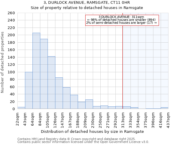 3, DURLOCK AVENUE, RAMSGATE, CT11 0HR: Size of property relative to detached houses in Ramsgate