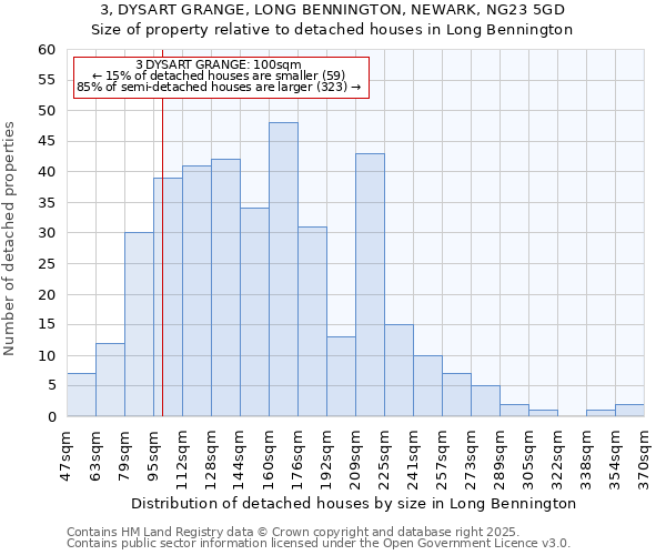 3, DYSART GRANGE, LONG BENNINGTON, NEWARK, NG23 5GD: Size of property relative to detached houses in Long Bennington