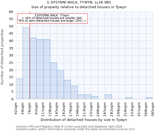 3, DYSYNNI WALK, TYWYN, LL36 0BS: Size of property relative to detached houses in Tywyn